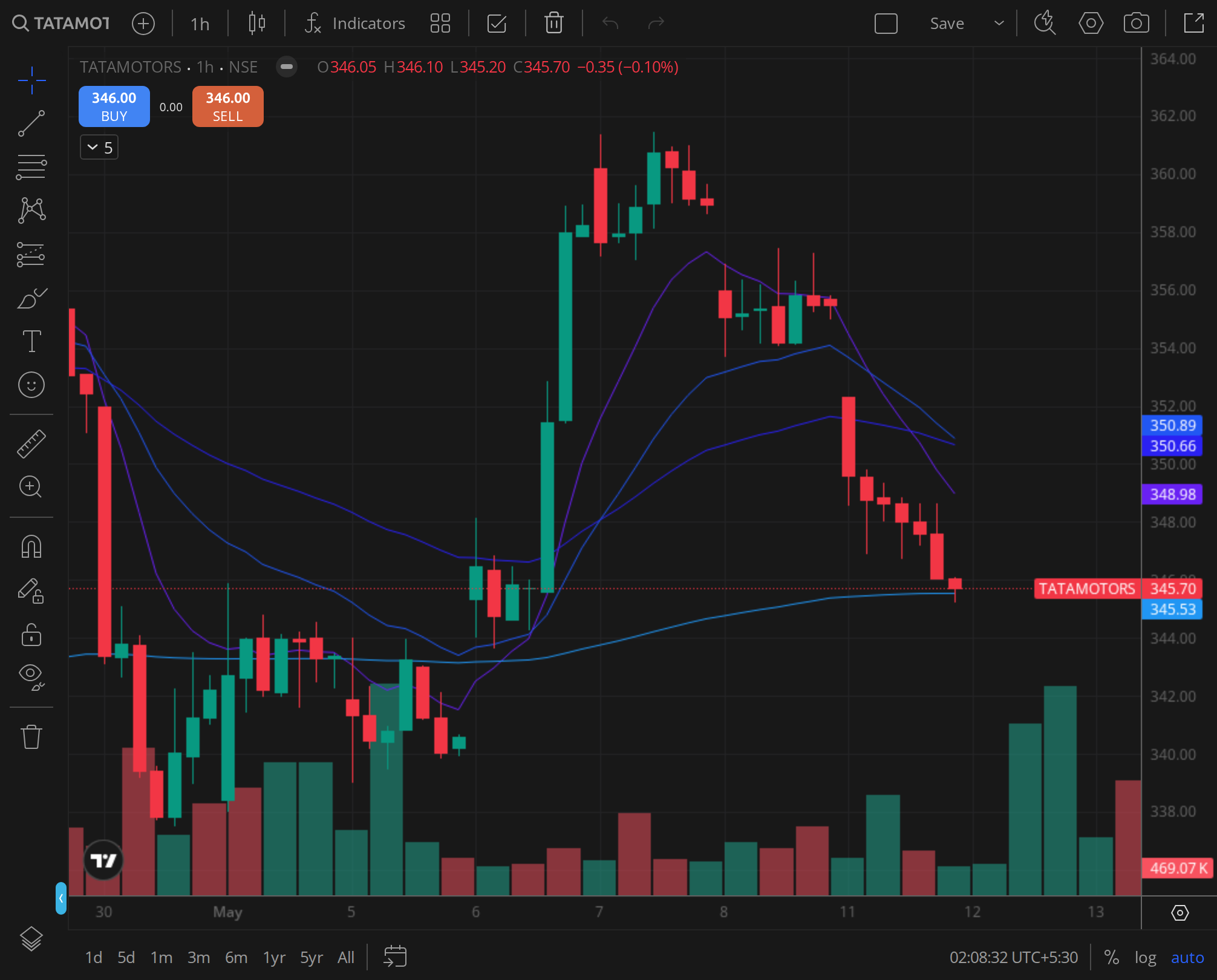 TATAMOTORS daily chart for 2025-06-04, BazaarBaazi Kite session