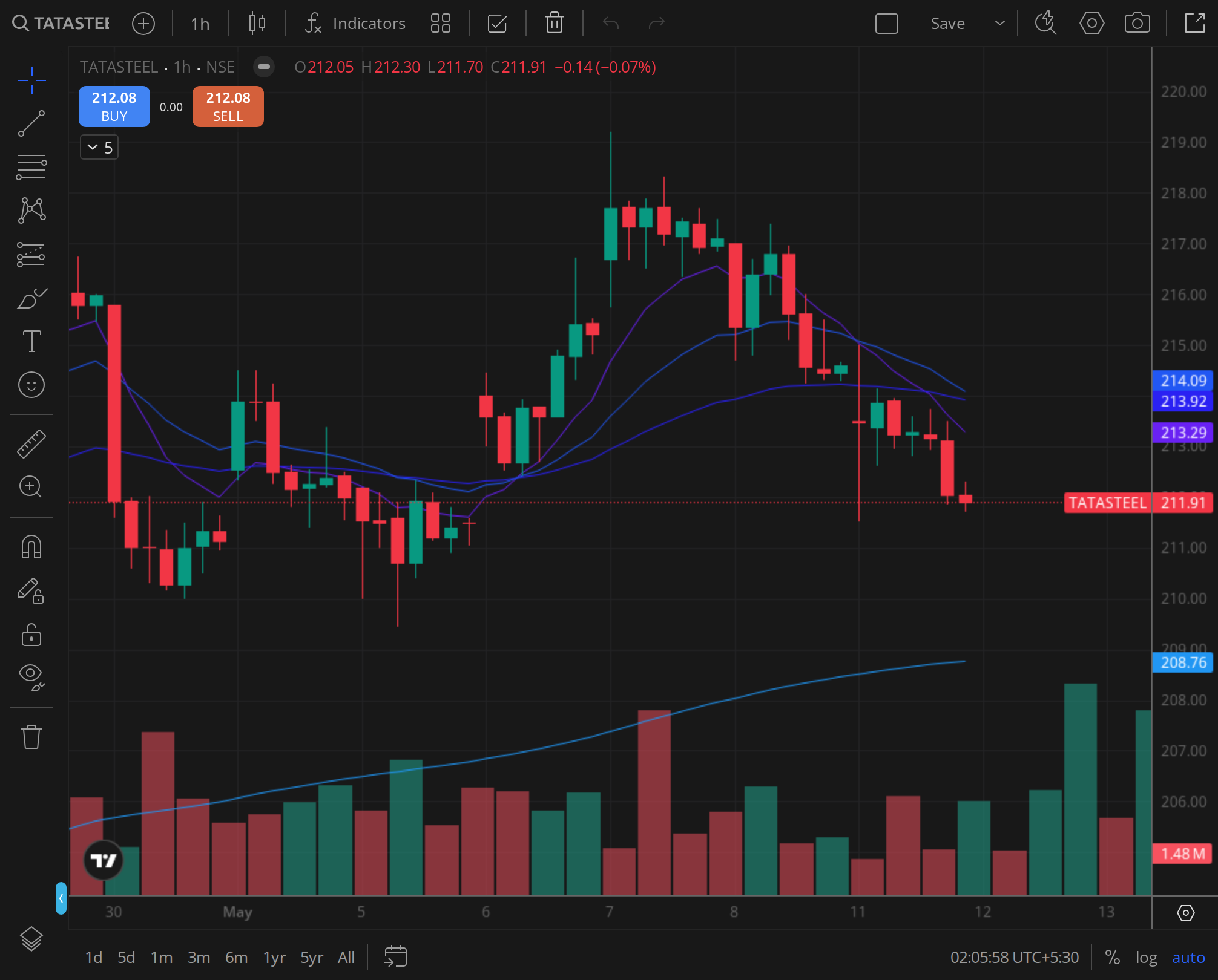 TATASTEEL daily TF with MA stack