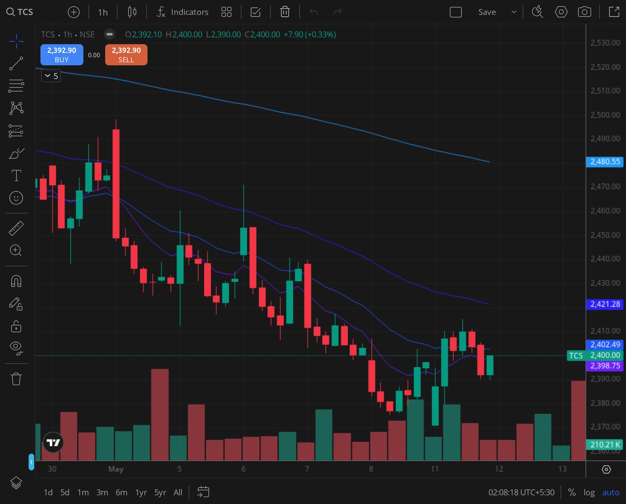 TCS weekly TF, period 2025-05-04 to 2025-07-03