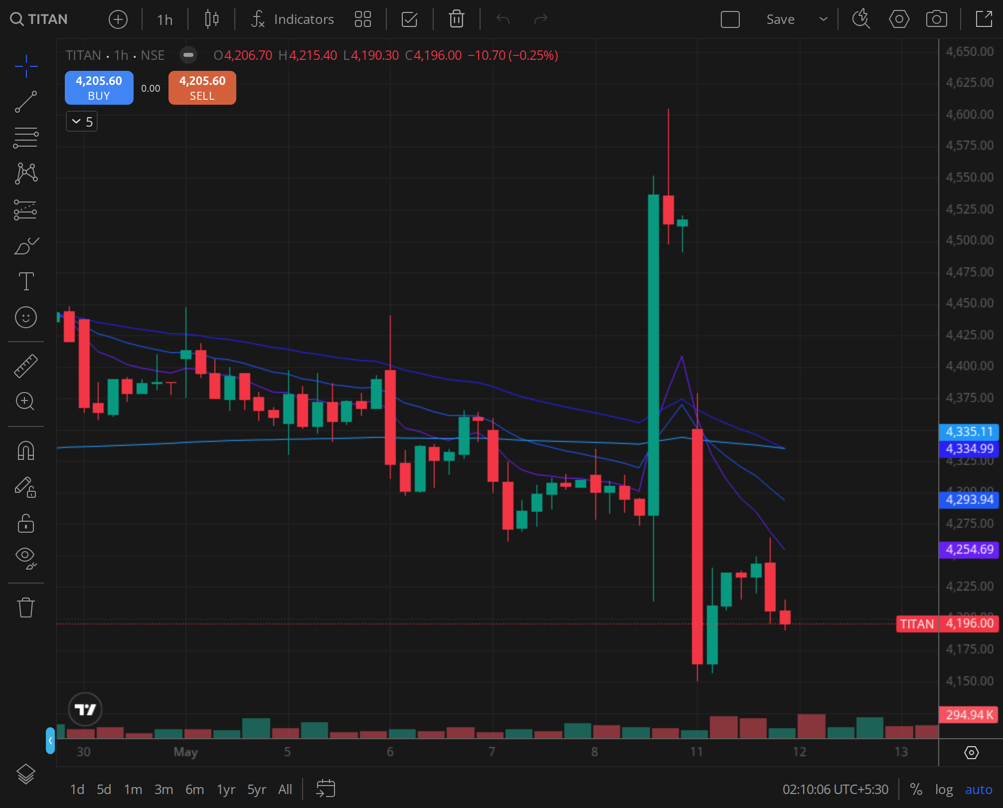 TITAN daily price chart, BazaarBaazi reference frame, 12 Mar 2025