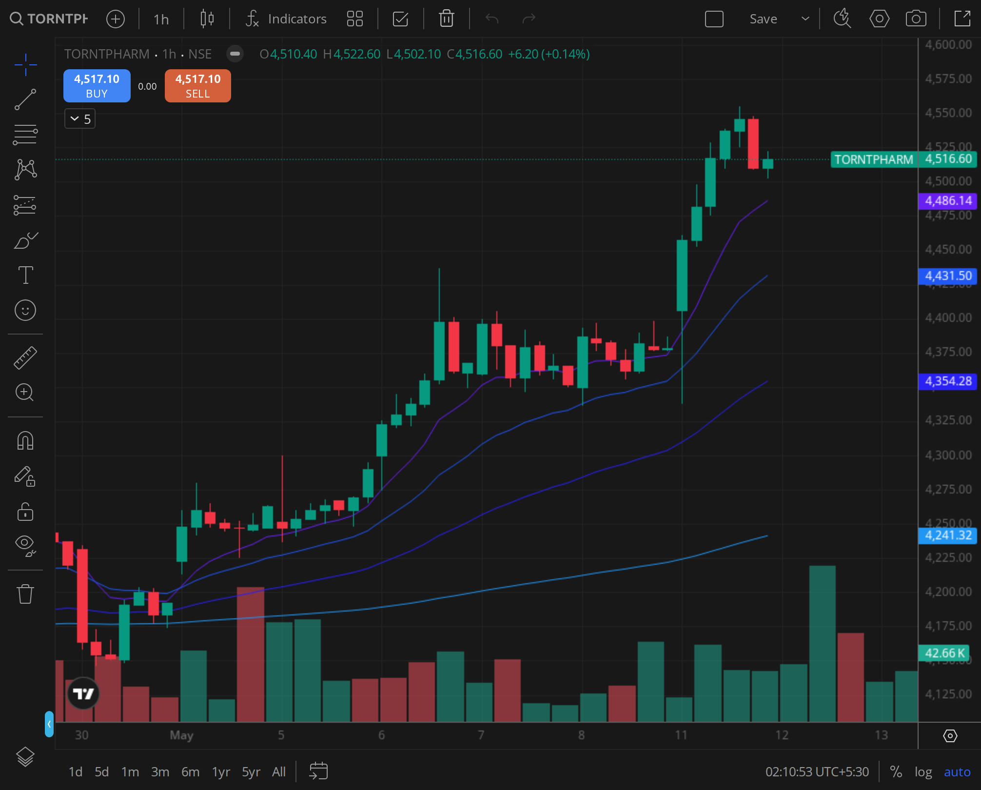TORNTPHARM daily price chart, BazaarBaazi reference frame, 4 Sep 2025