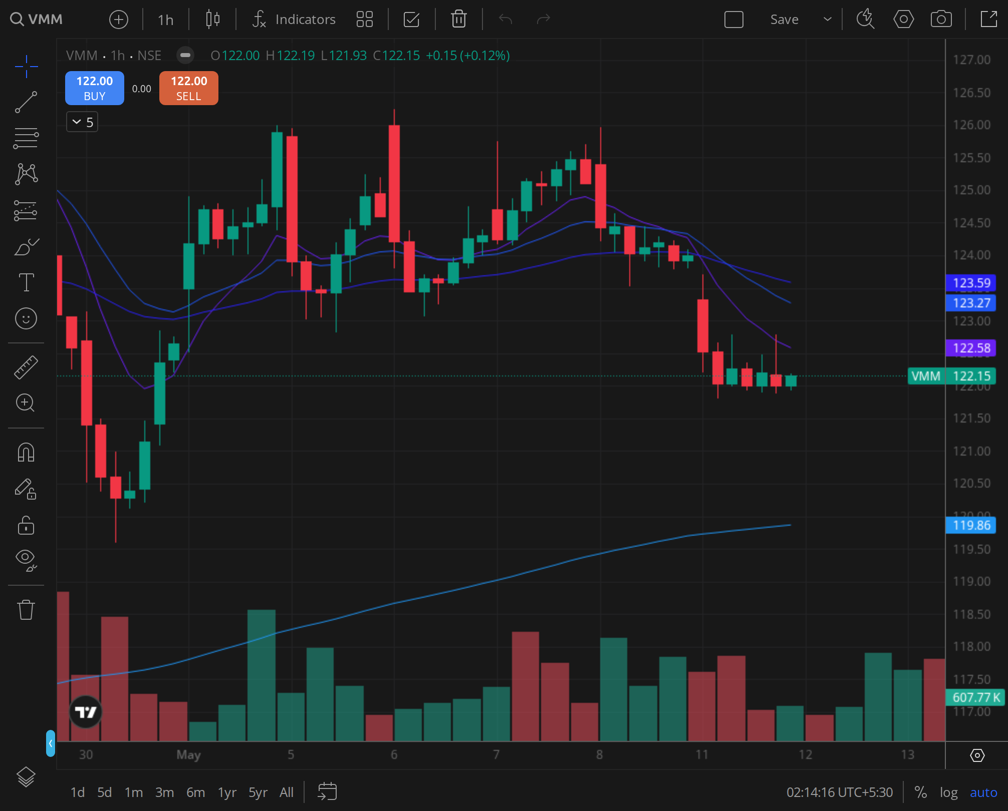 VMM daily chart with 20DMA + 50DMA + 200DMA + Volume + RSI markers around the focus date