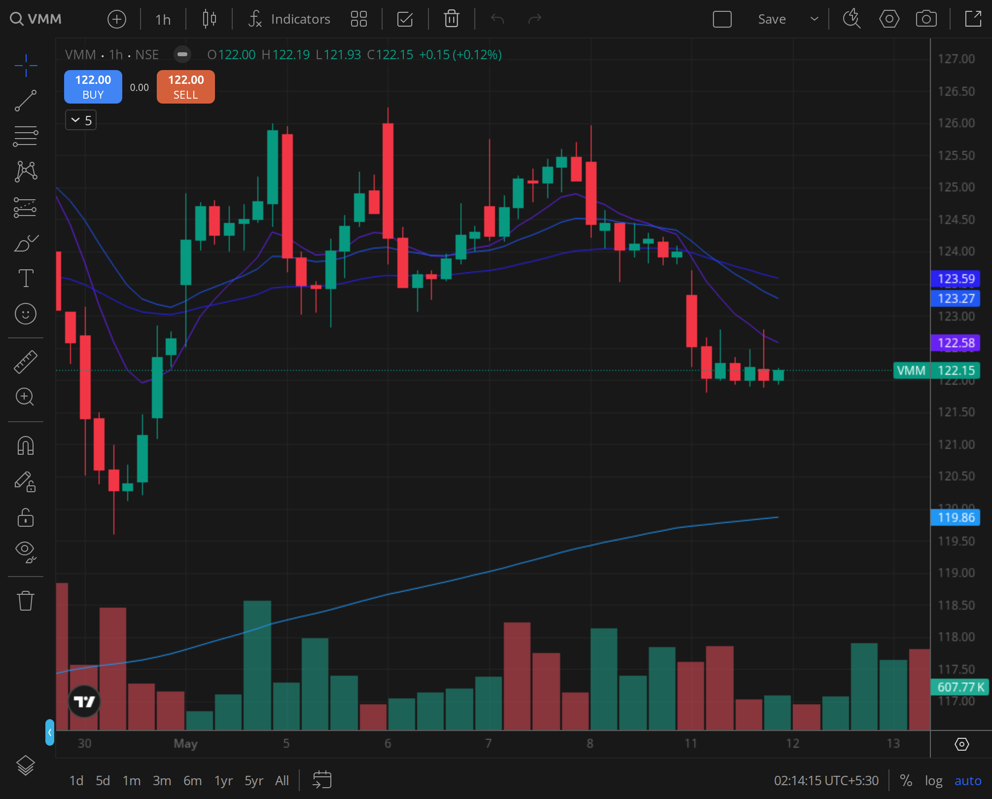 VMM weekly chart with 20EMA + 50EMA + Volume showing the 2024-12-04 to 2025-01-17 structure