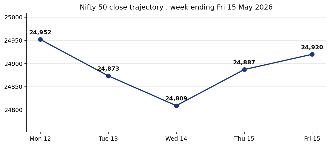 NIFTY 50 close trajectory for the week ending Thursday 14 May 2026