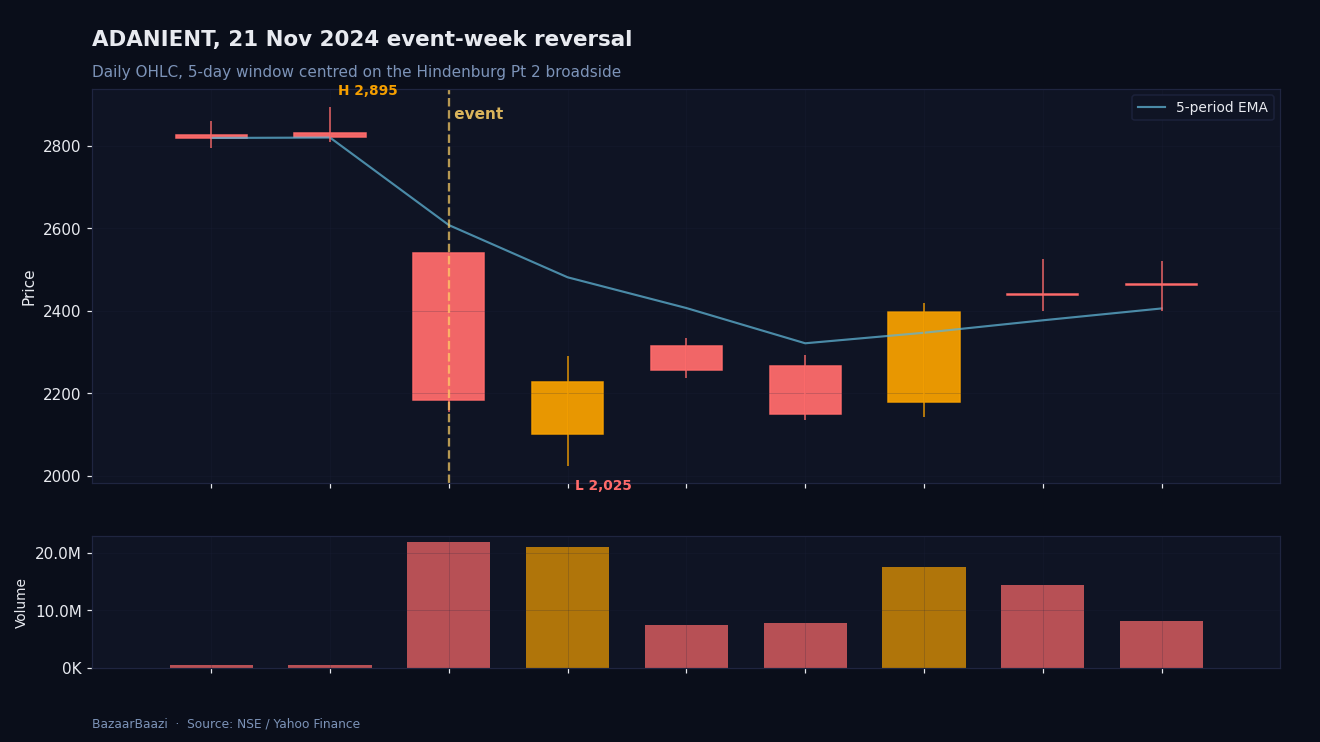 ADANIENT daily OHLC, 21 November 2024 event week