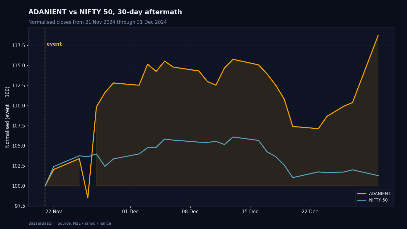 ADANIENT versus NIFTY 50, 30 days from 21 November 2024