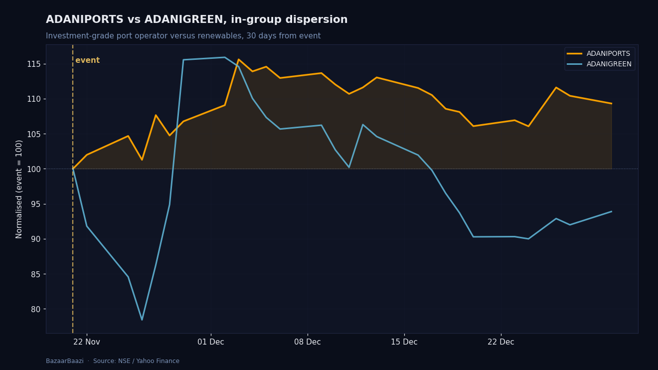 ADANIPORTS versus ADANIGREEN, the in-group dispersion