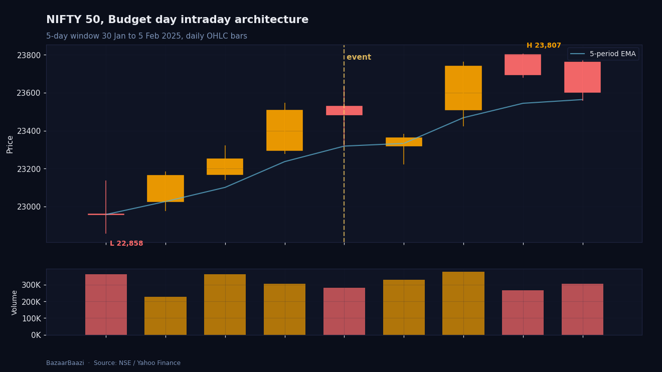 NIFTY 50 daily OHLC, Budget 2025 window