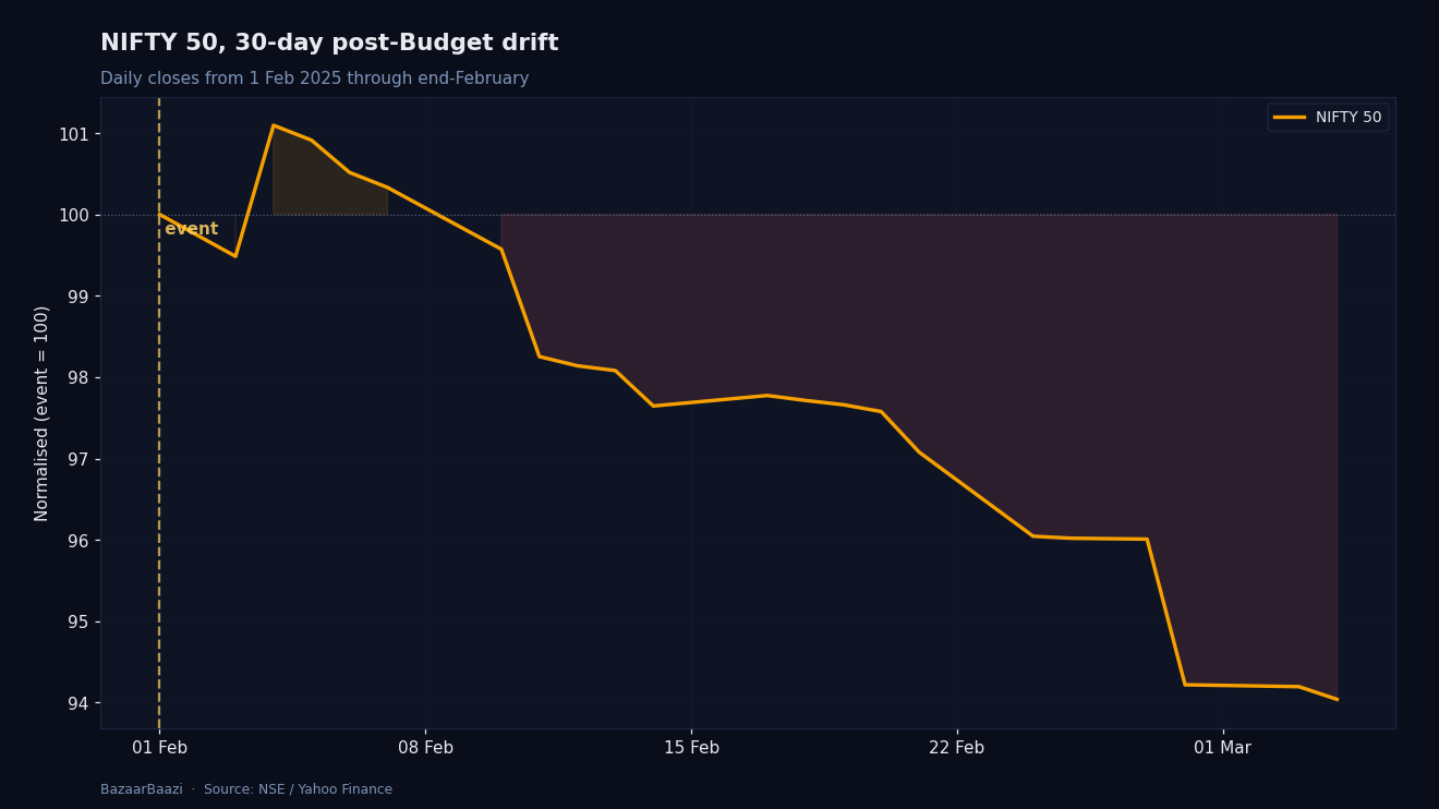 NIFTY 50 30-day post-Budget drift