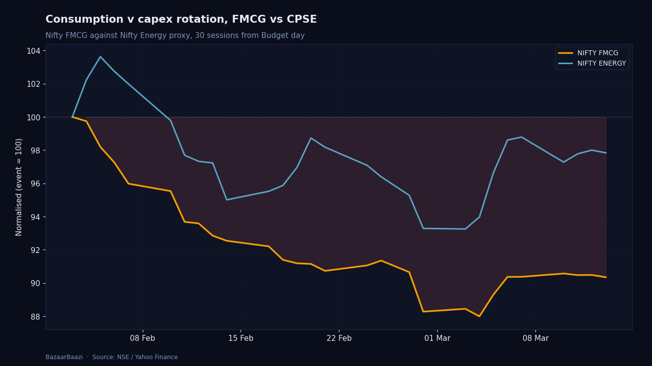FMCG versus Energy, the consumption-versus-capex rotation