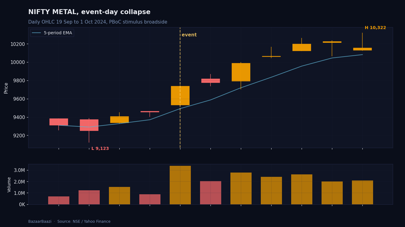 NIFTY METAL daily OHLC, China stimulus event week