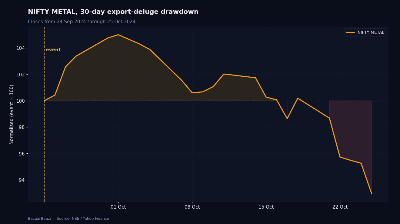 NIFTY METAL, 30 days from the PBoC stimulus broadside