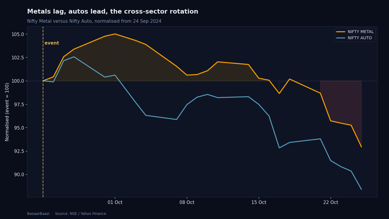 NIFTY METAL versus NIFTY AUTO, the cross-sector rotation