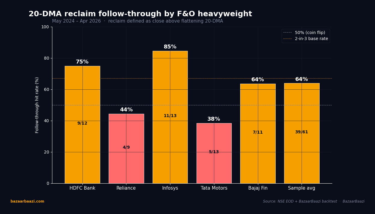 Hit rate of the 20-DMA reclaim signal across F&O heavyweights, 2024-2026