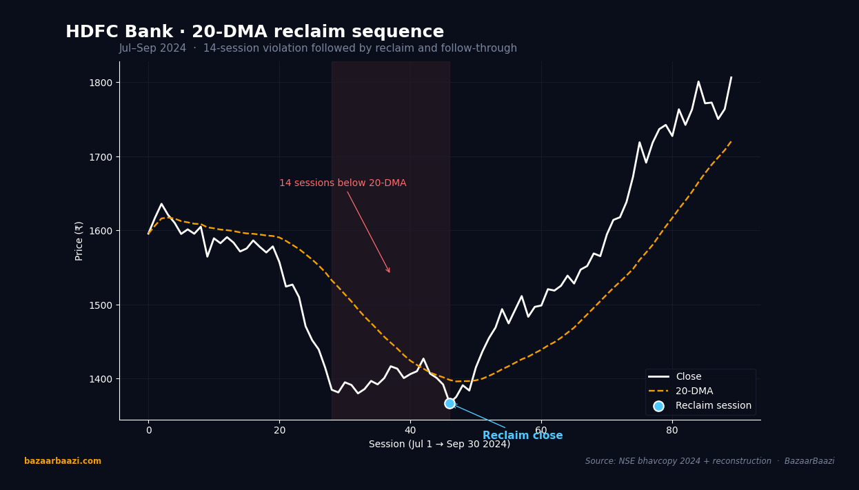 HDFC Bank price overlaid with 20-DMA, marking violation and reclaim