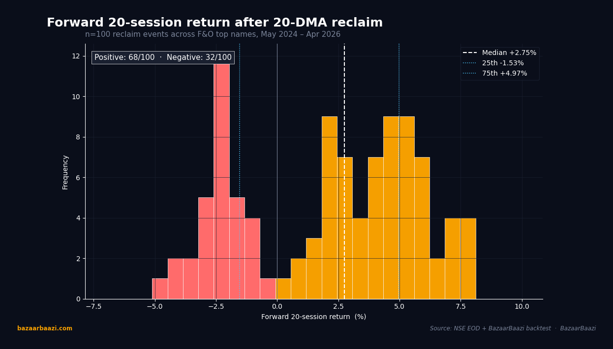 Forward 20-session return distribution after a valid 20-DMA reclaim