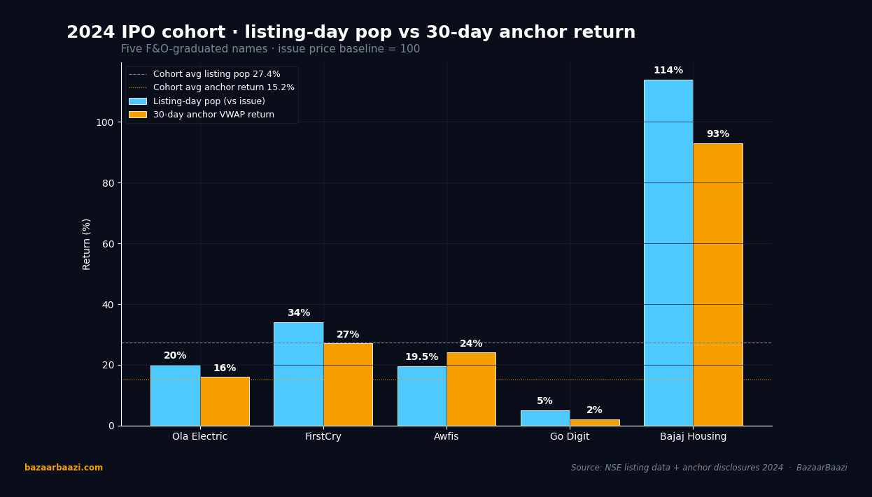 Listing-day pop vs 30-day anchor return across five 2024 F&O-graduated IPOs