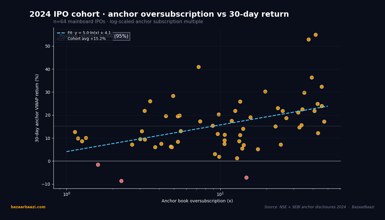 Scatter of anchor oversubscription against 30-day anchor return, 2024 cohort