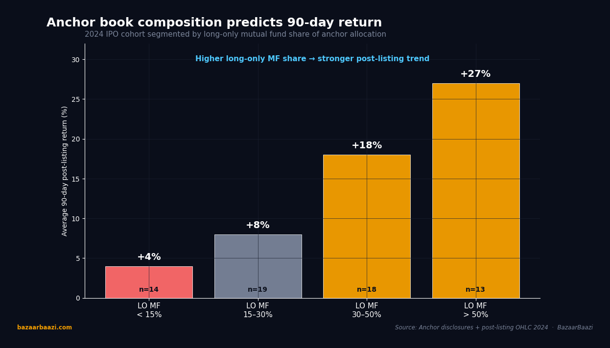 90-day average return by long-only mutual fund share of anchor allocation
