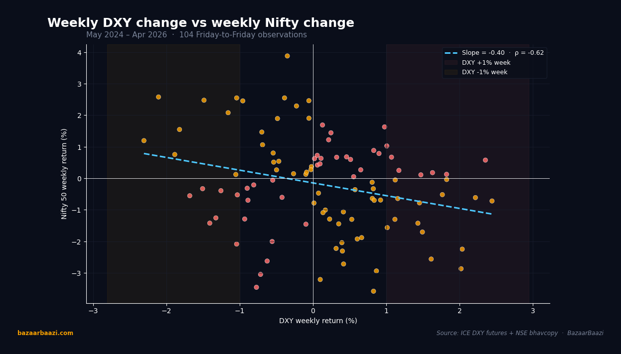 Scatter of weekly DXY change versus weekly Nifty change, May 2024 to April 2026
