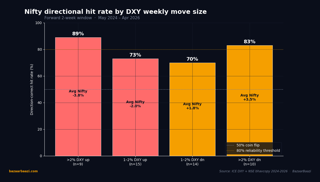 Hit-rate breakdown of Nifty direction by DXY weekly move size