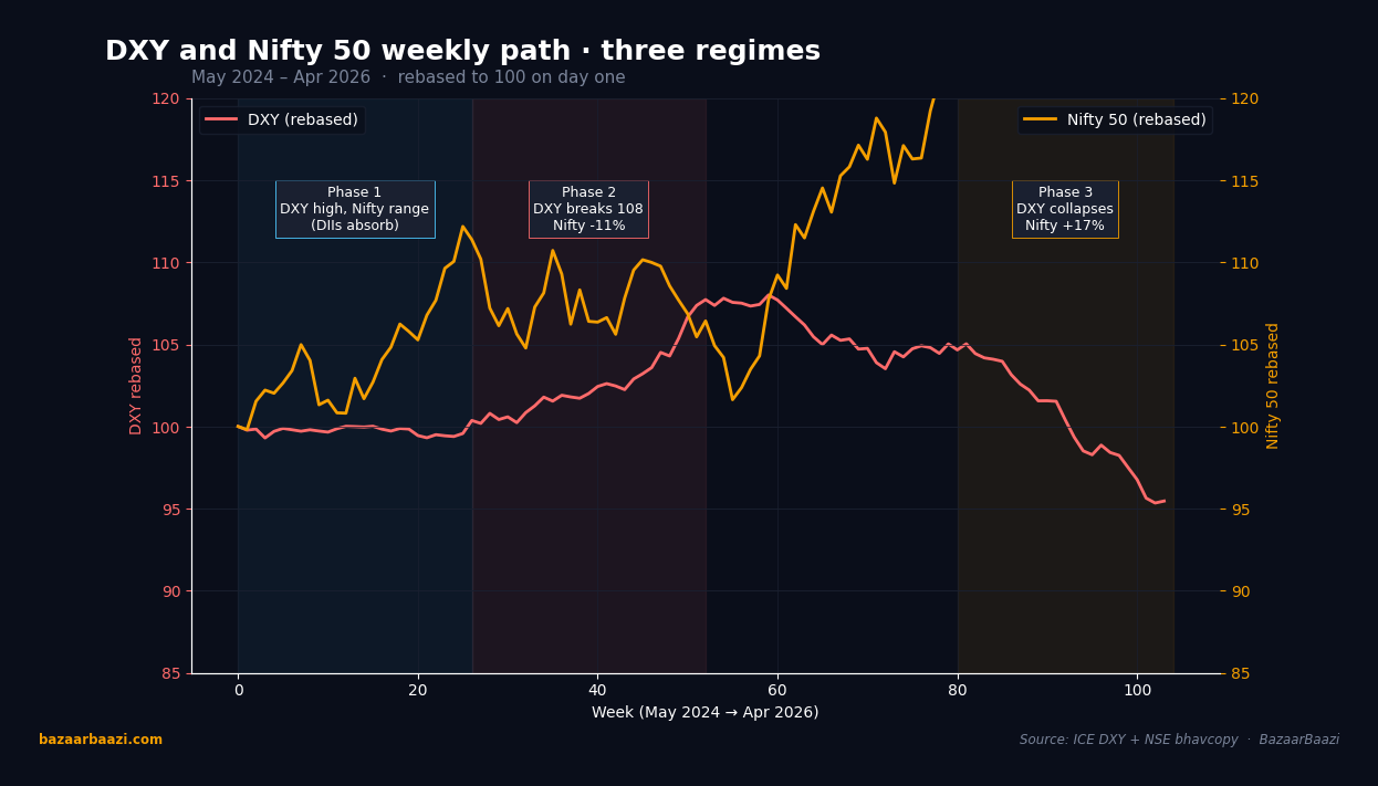 Three-regime overlay of DXY and Nifty 50, rebased to 100