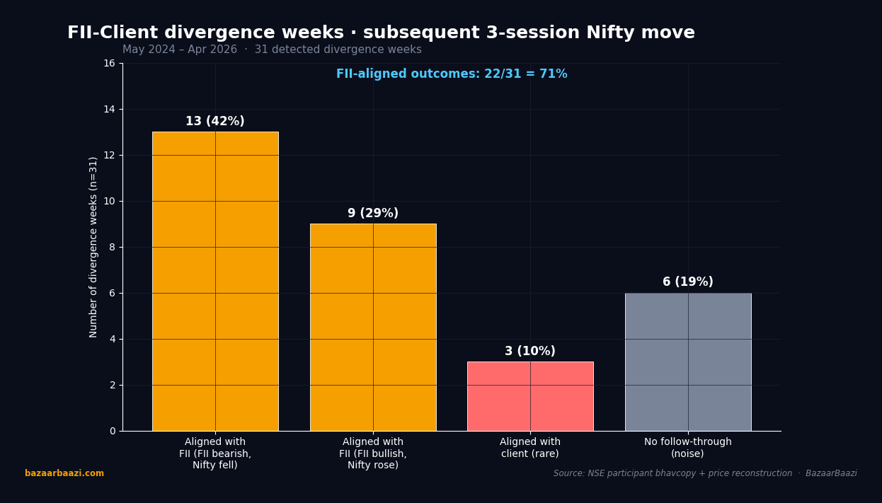 Outcome distribution of FII versus client divergence weeks