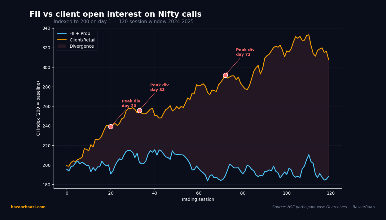 FII versus client open interest on Nifty calls, 120-session window