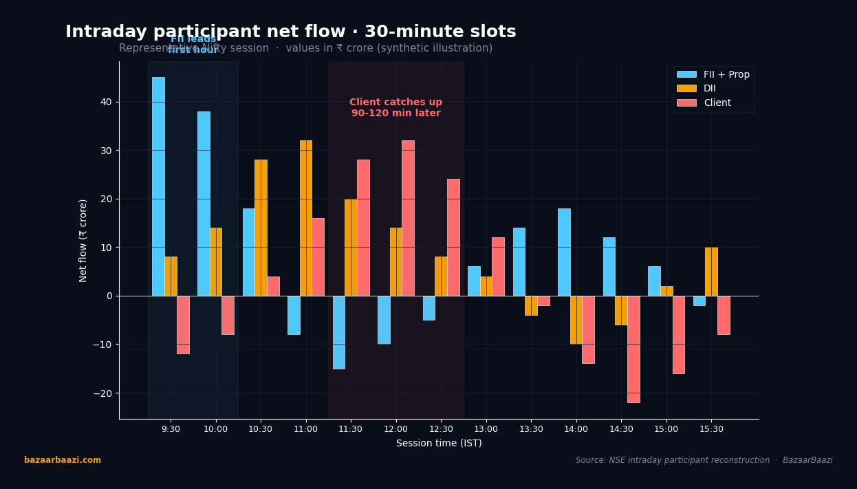 Intraday participant net flow in 30-minute slots