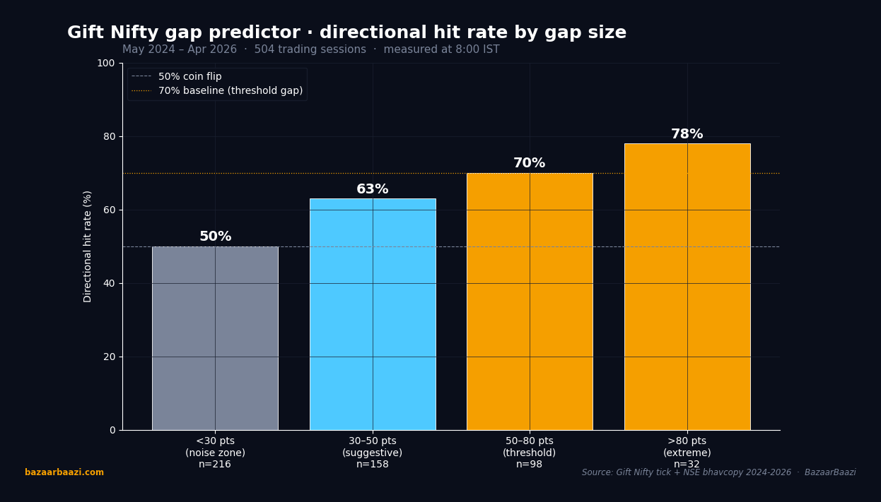 Gift Nifty gap predictor hit rate by gap size, 504-session sample