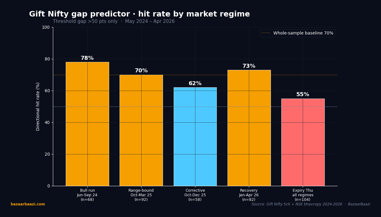 Gift Nifty gap predictor regime-dependent hit rate breakdown