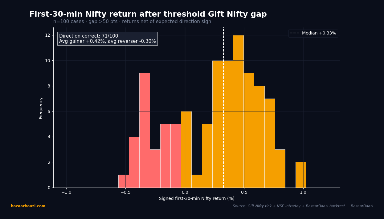 Distribution of first 30-minute Nifty returns after a threshold Gift Nifty gap