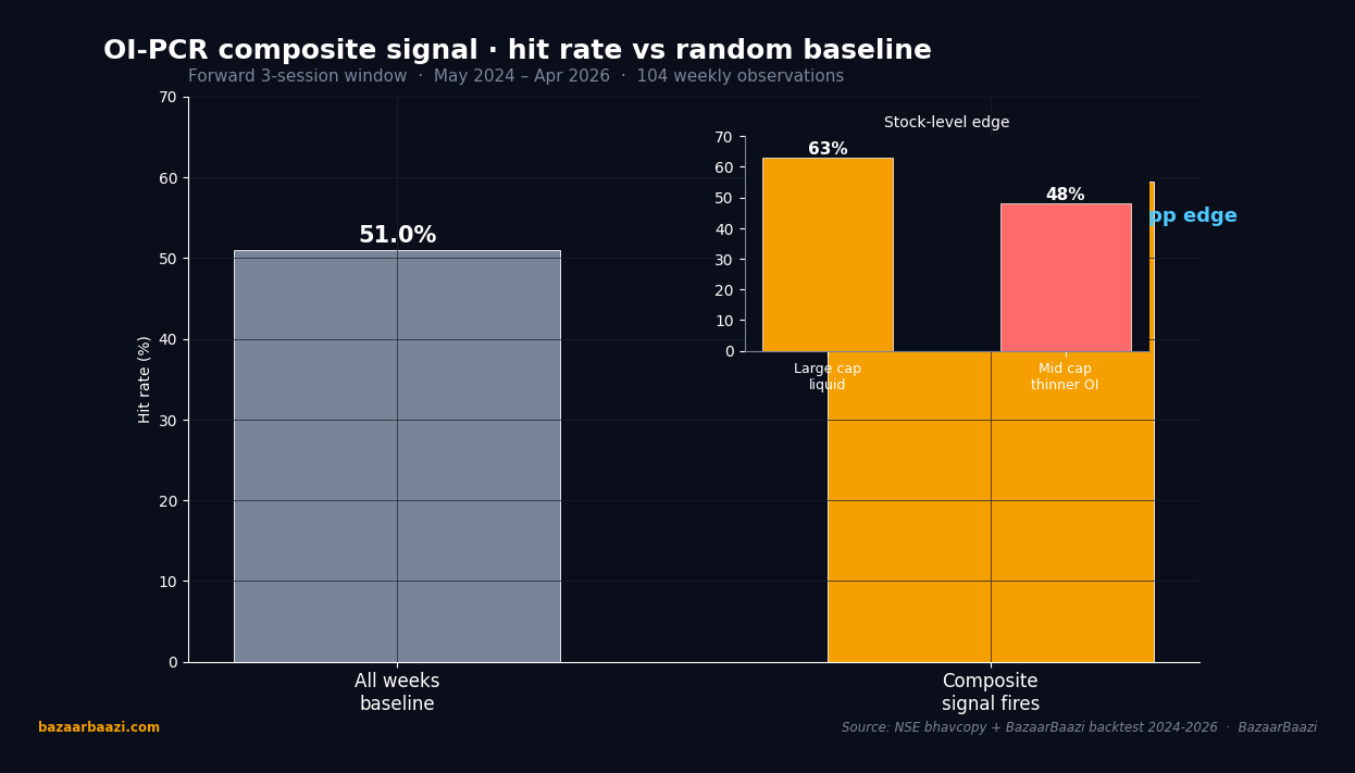 Composite OI-PCR signal hit rate versus baseline