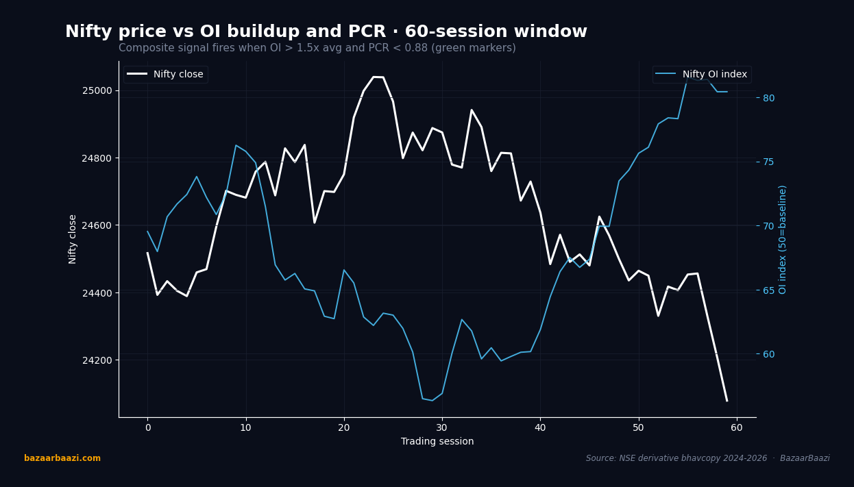 Nifty price overlaid with OI buildup and composite signal markers