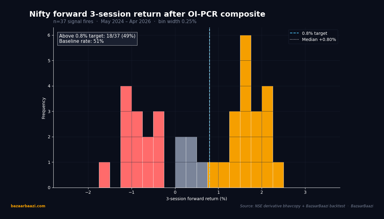 Forward 3-session return distribution after OI-PCR composite signal