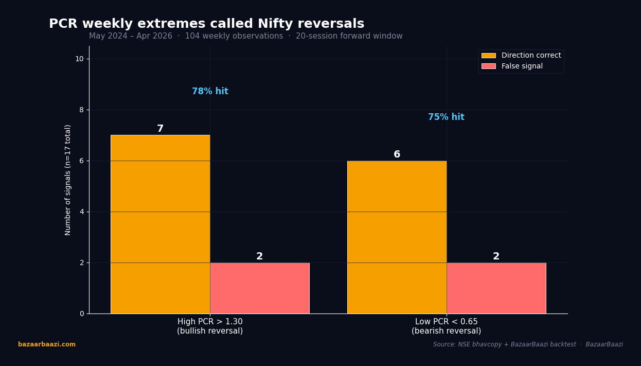 Hit rate of weekly PCR extreme signals on Nifty reversals, 2024-2026