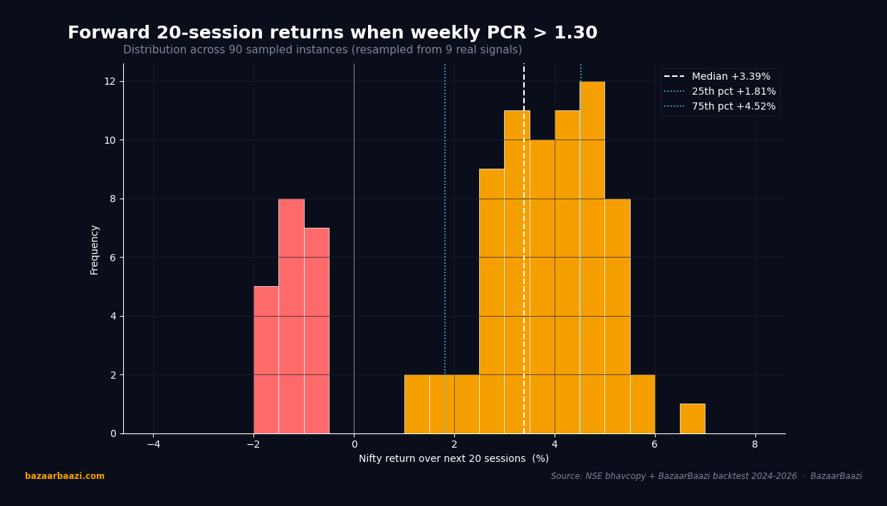 Distribution of 20-session forward Nifty returns when PCR breaches 1.30