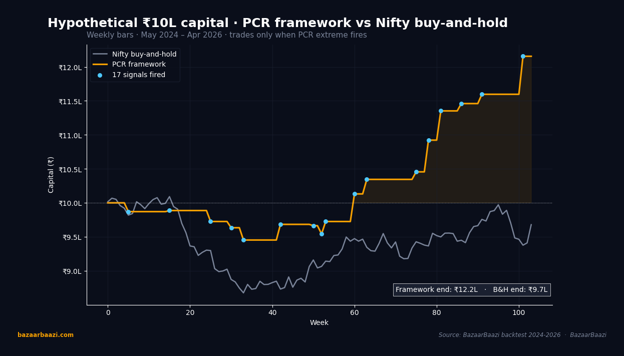 Hypothetical capital curve trading PCR framework vs Nifty buy-and-hold