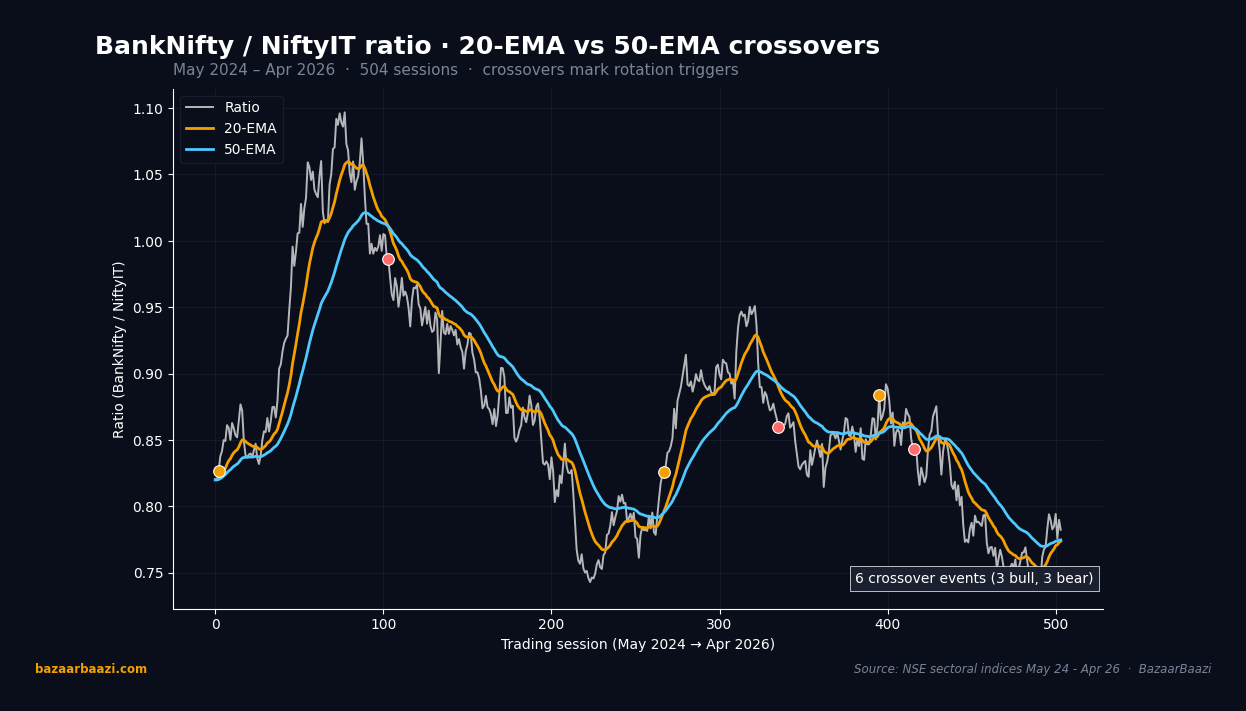 BankNifty over NiftyIT ratio with 20-EMA and 50-EMA crossovers