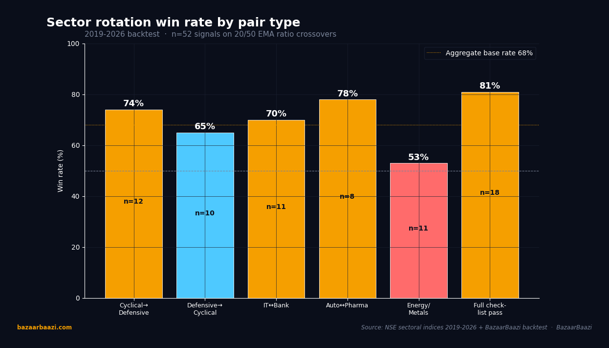 Sector rotation win rate by pair type, 2019-2026 backtest