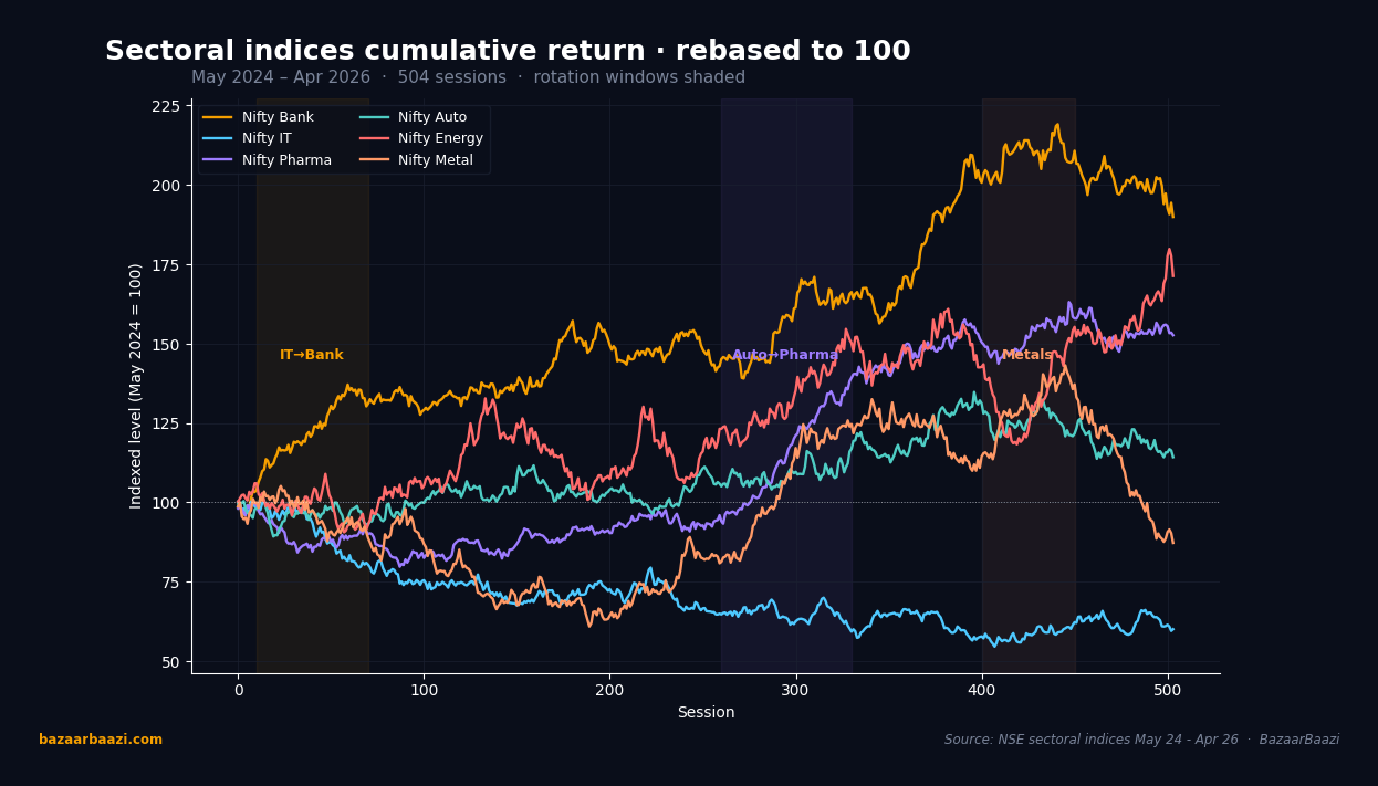Sectoral indices cumulative return rebased to 100 across rotation windows