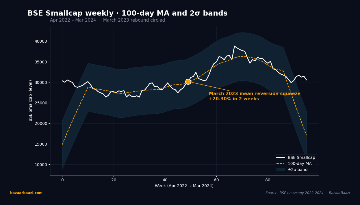 BSE Smallcap weekly trajectory with 100-day moving average and 2-sigma bands