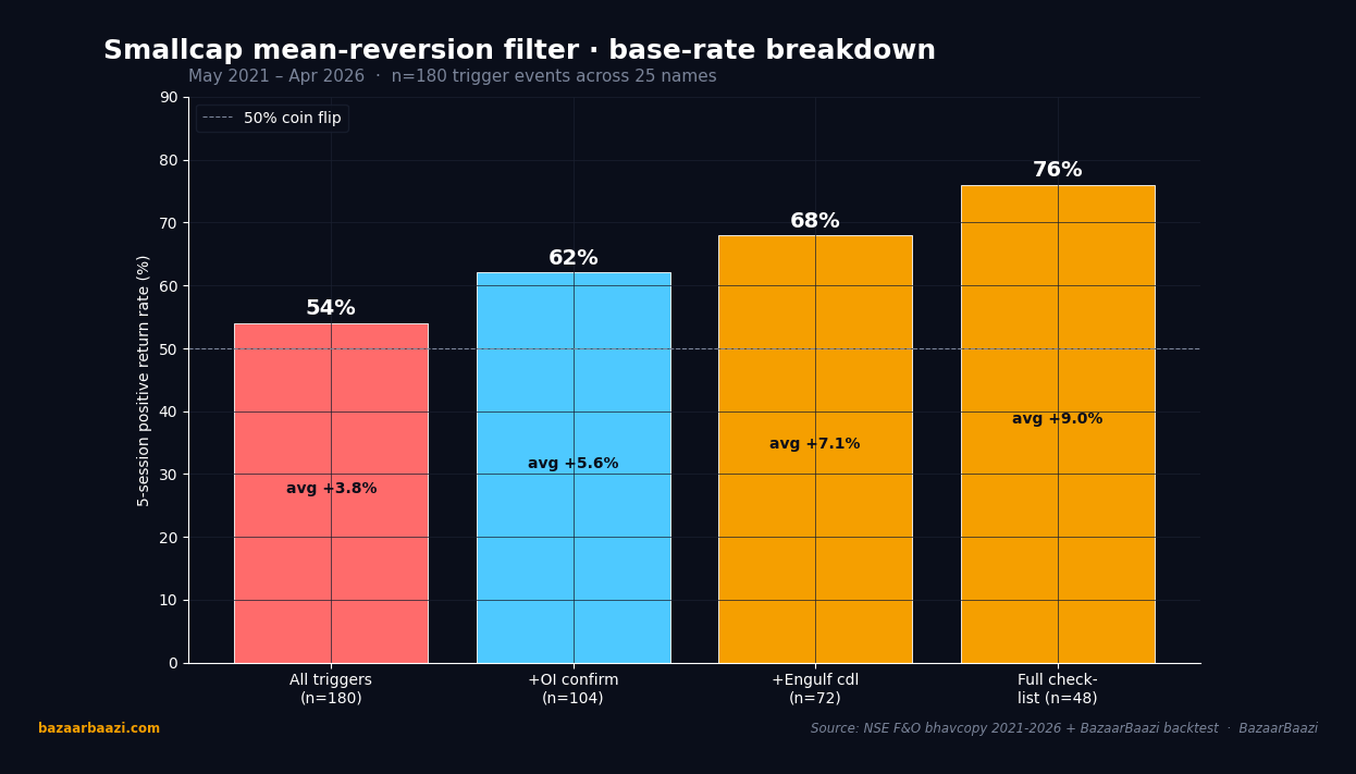 Hit-rate base rate breakdown for the smallcap mean-reversion filter