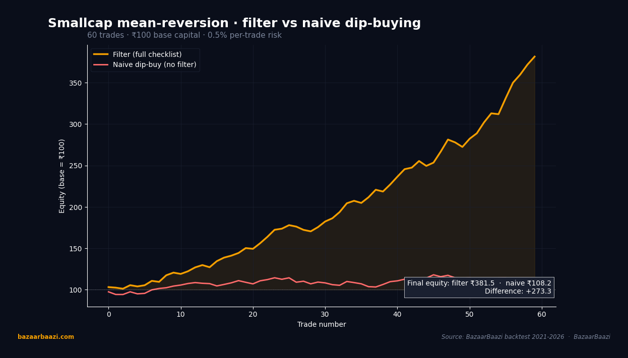 Equity curve comparing filter-based mean reversion against naive dip-buying