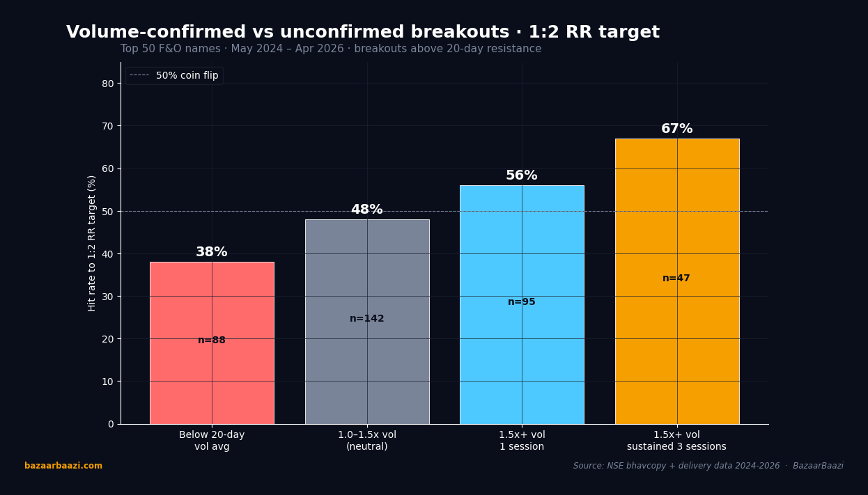 Volume-confirmed vs unconfirmed breakouts, hit rate to 1:2 risk-reward target