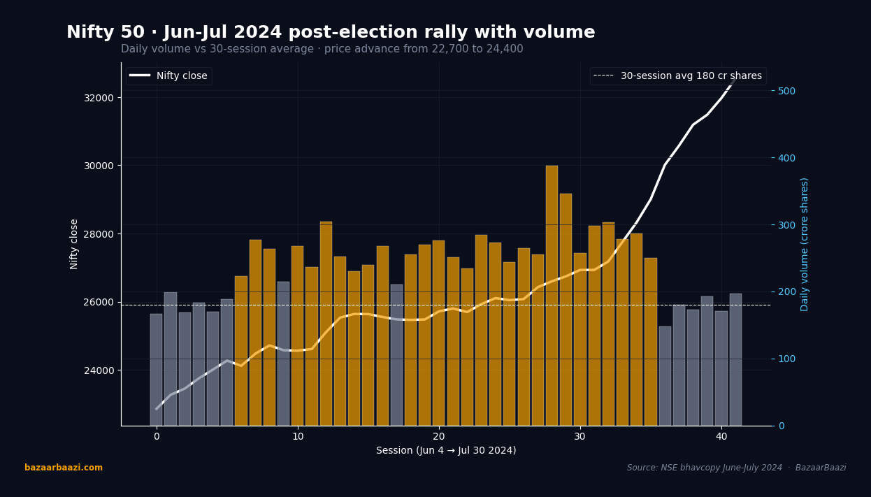 Nifty 50 post-election rally, June to July 2024, with daily volume bars