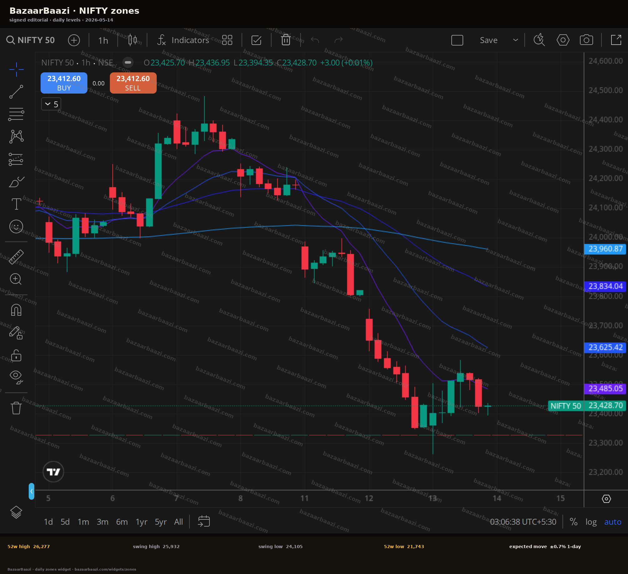 NIFTY 50 daily zones · BazaarBaazi